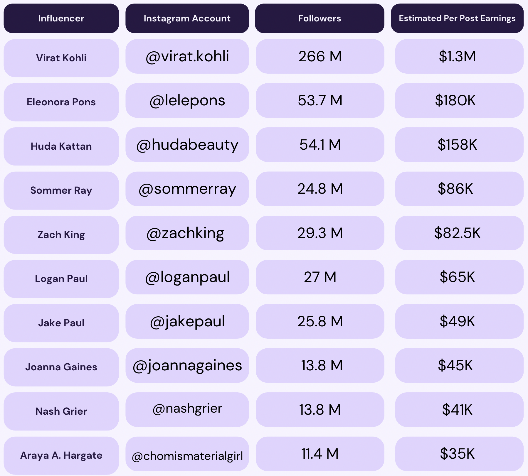 Who is The Highest-Paid Influencer on Instagram? - Top 20 Richest Stars